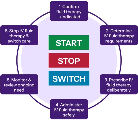 Every IV Fluid Decision Matters: New National Guidance for Safer Care Every IV Fluid Decision Matters: New National Guidance for Safer Care